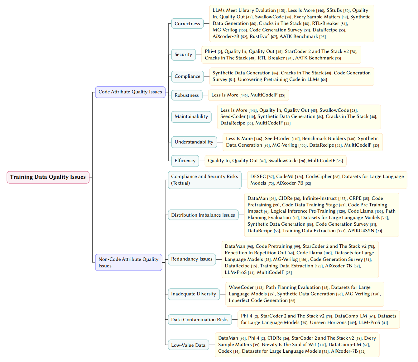 Taxonomy of Dataset Quality Issues