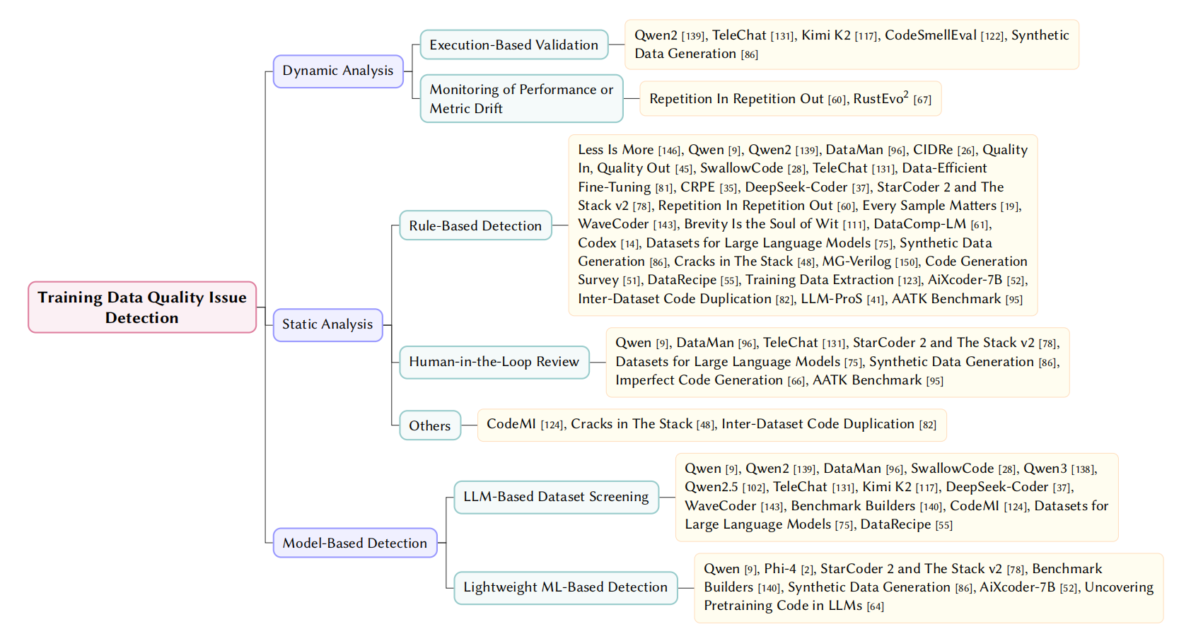 Taxonomy of Dataset Issue Detection Methods