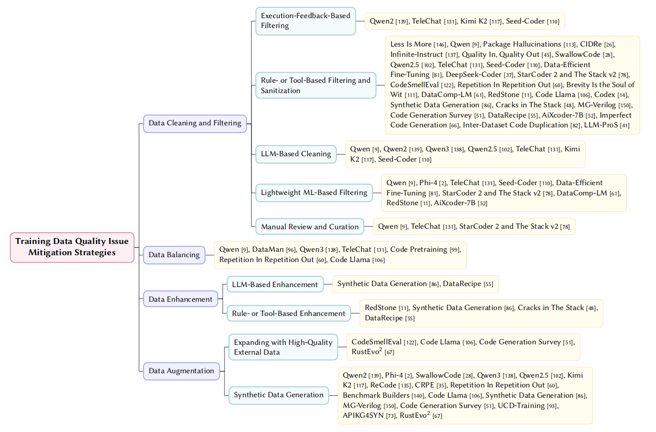 Taxonomy of Dataset Issue Mitigation Strategies
