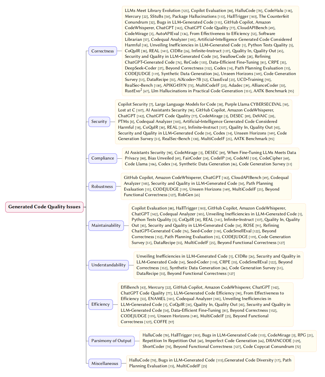 Taxonomy of Generated Code Quality Issues