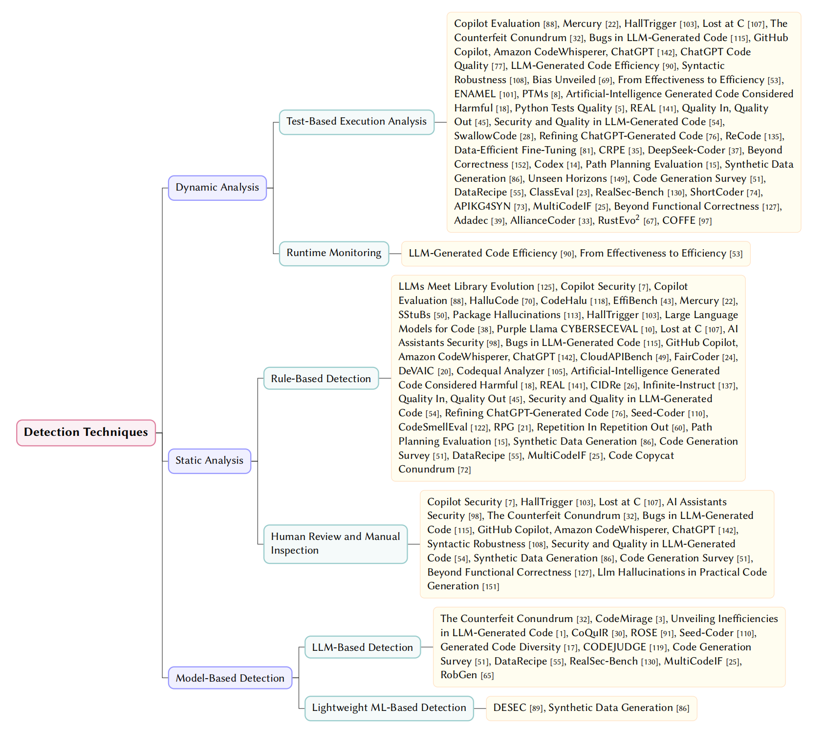 Taxonomy of Code Issue Detection Methods