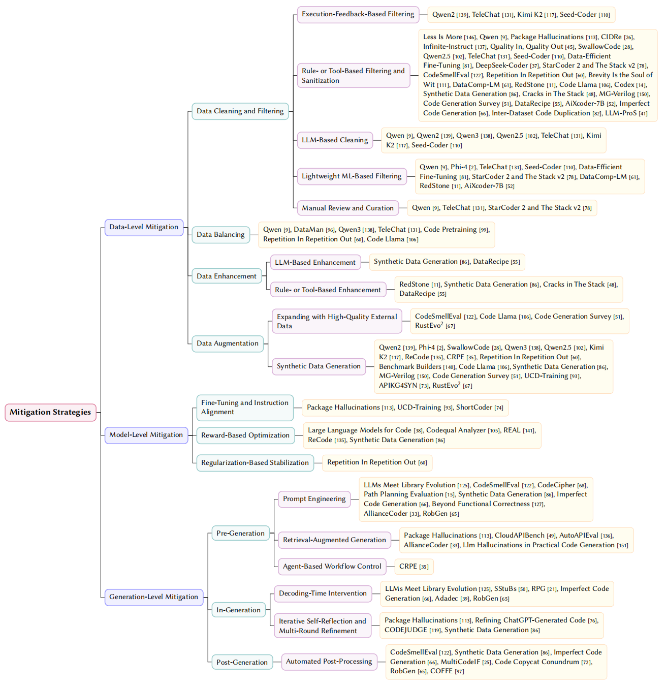 Taxonomy of Code Issue Mitigation Strategies