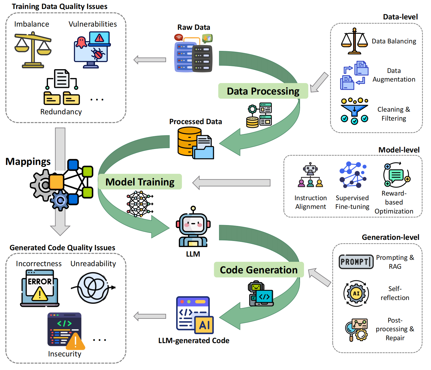 Lifecycle of Detection and Governance
