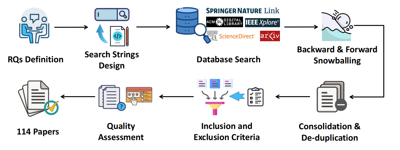 Overview of the process of paper collection and filtering