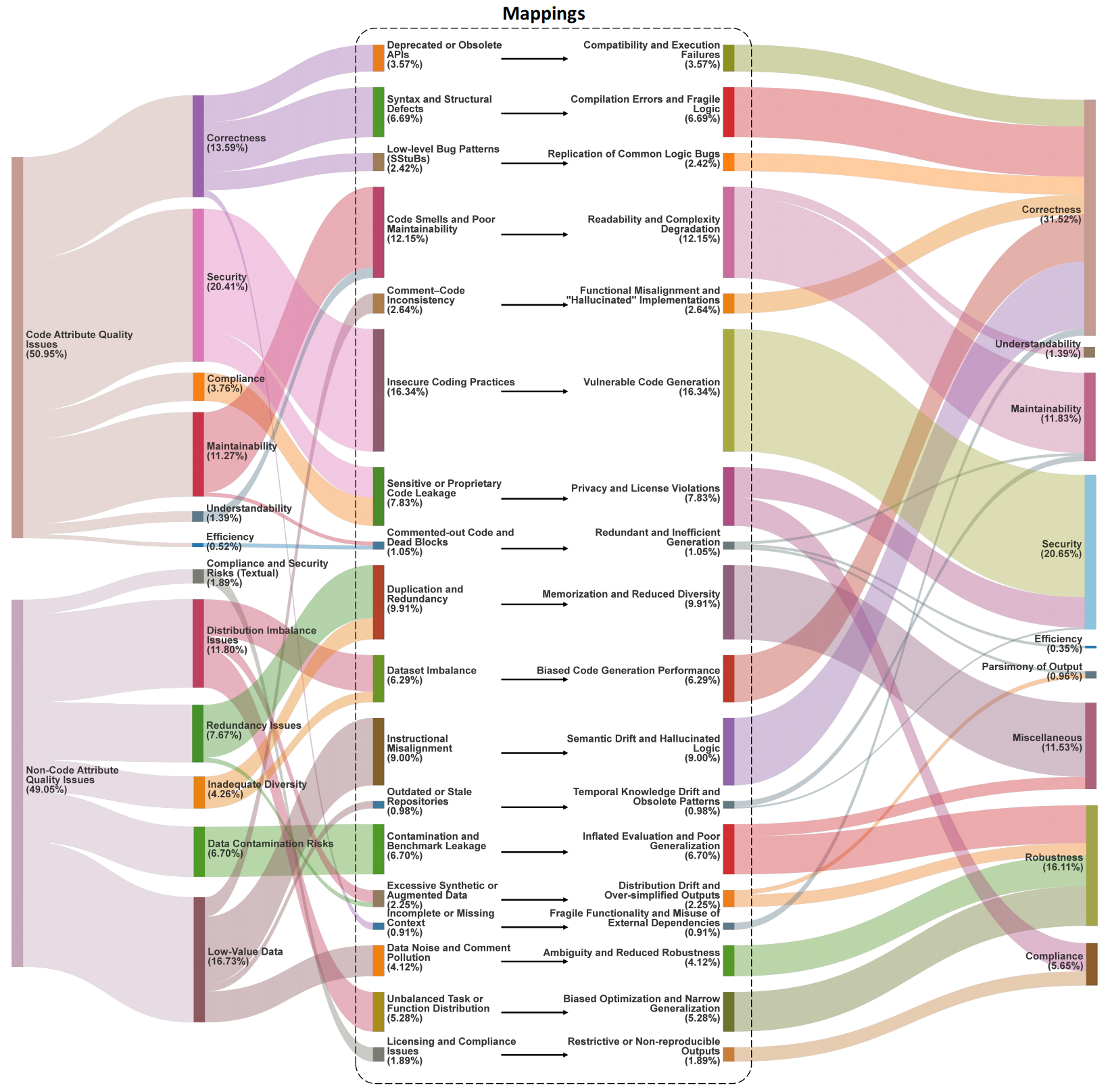 Sankey Diagram of Mapping from Data Issues to Code Issues