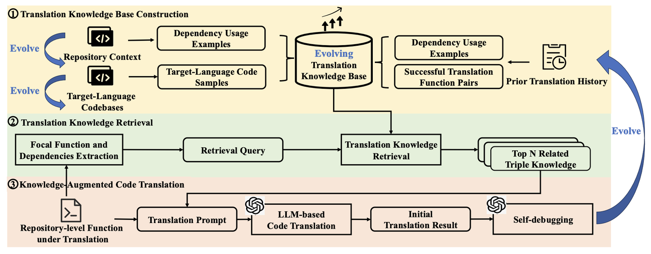 Enhancing LLM-based Code Translation in Repository Context via Triple Knowledge-Augmented