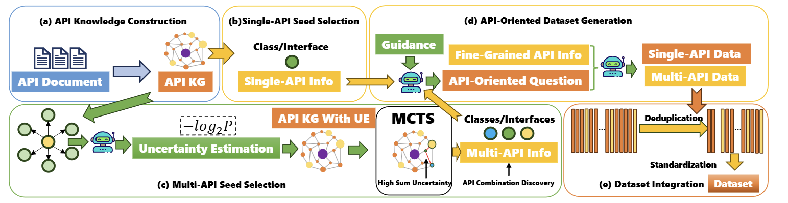 Knowledge-Graph-Driven Data Synthesis for Low-Resource Software Development: A HarmonyOS Case Study