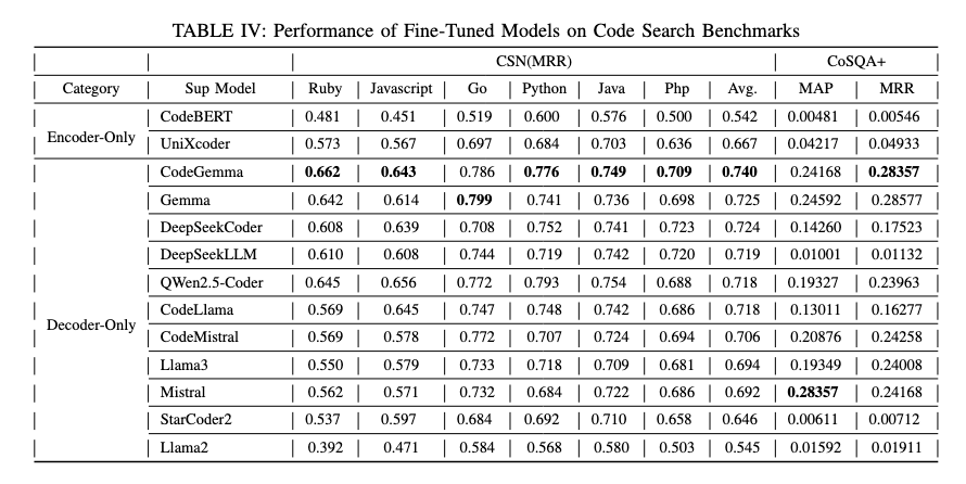 Are Decoder-Only Large Language Models the Silver Bullet for Code Search