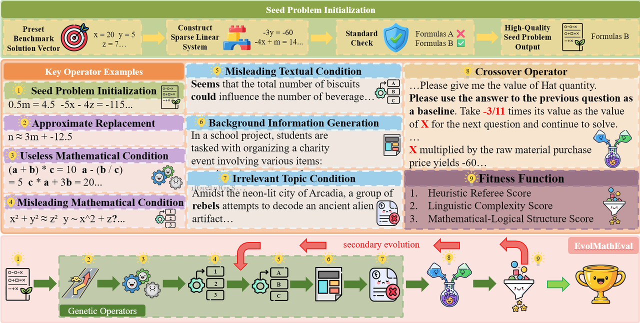 EvolMathEval: Towards Evolvable Benchmarks for Mathematical Reasoning via Evolutionary Testing