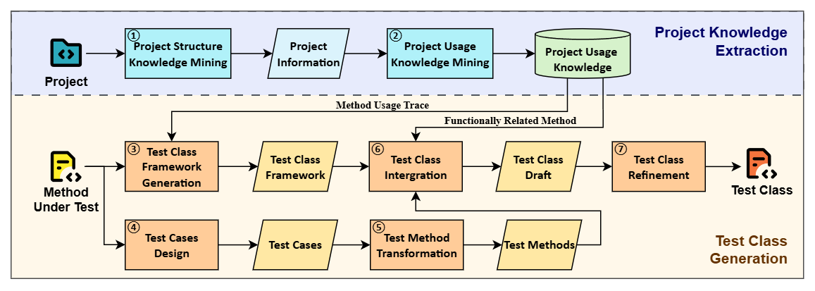 KTester: Injecting Project and Testing Knowledge into LLM-based Unit Test Generation