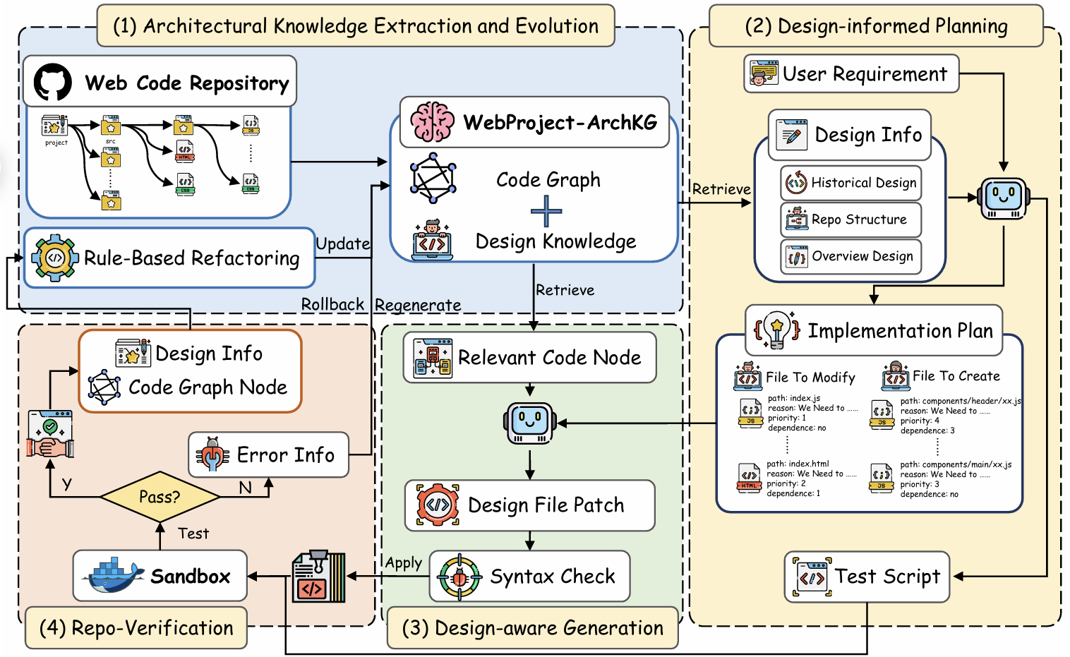 WebDesignIter: Co-Evolving Design Knowledge for Repository-Level Front-End Code Generation