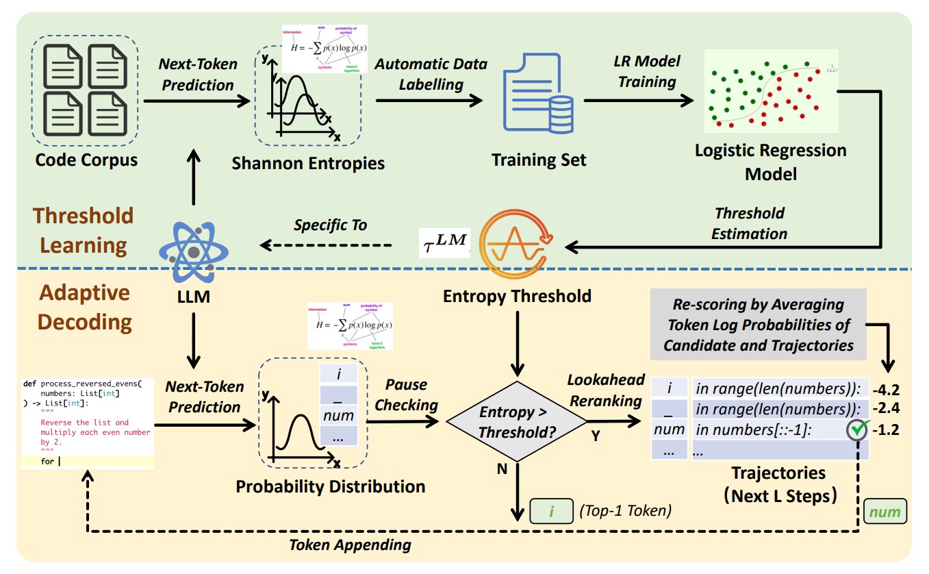 Towards Better Code Generation: Adaptive Decoding with Uncertainty Guidance